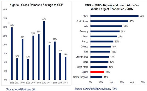 financial-development-savings-and-economic-growth-in-nigeria